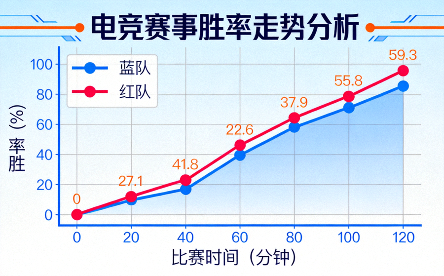 电竞赛事局势胜率走势曲线数据分析界面画面